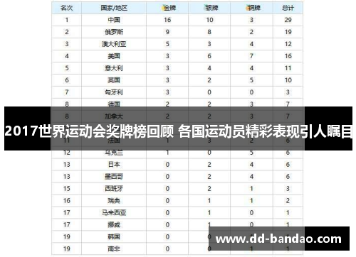 2017世界运动会奖牌榜回顾 各国运动员精彩表现引人瞩目